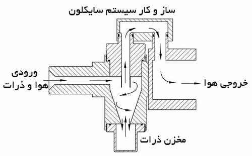 سیستم سایکلون و مزایای استفاده از آن در جاروبرقی صنعتی